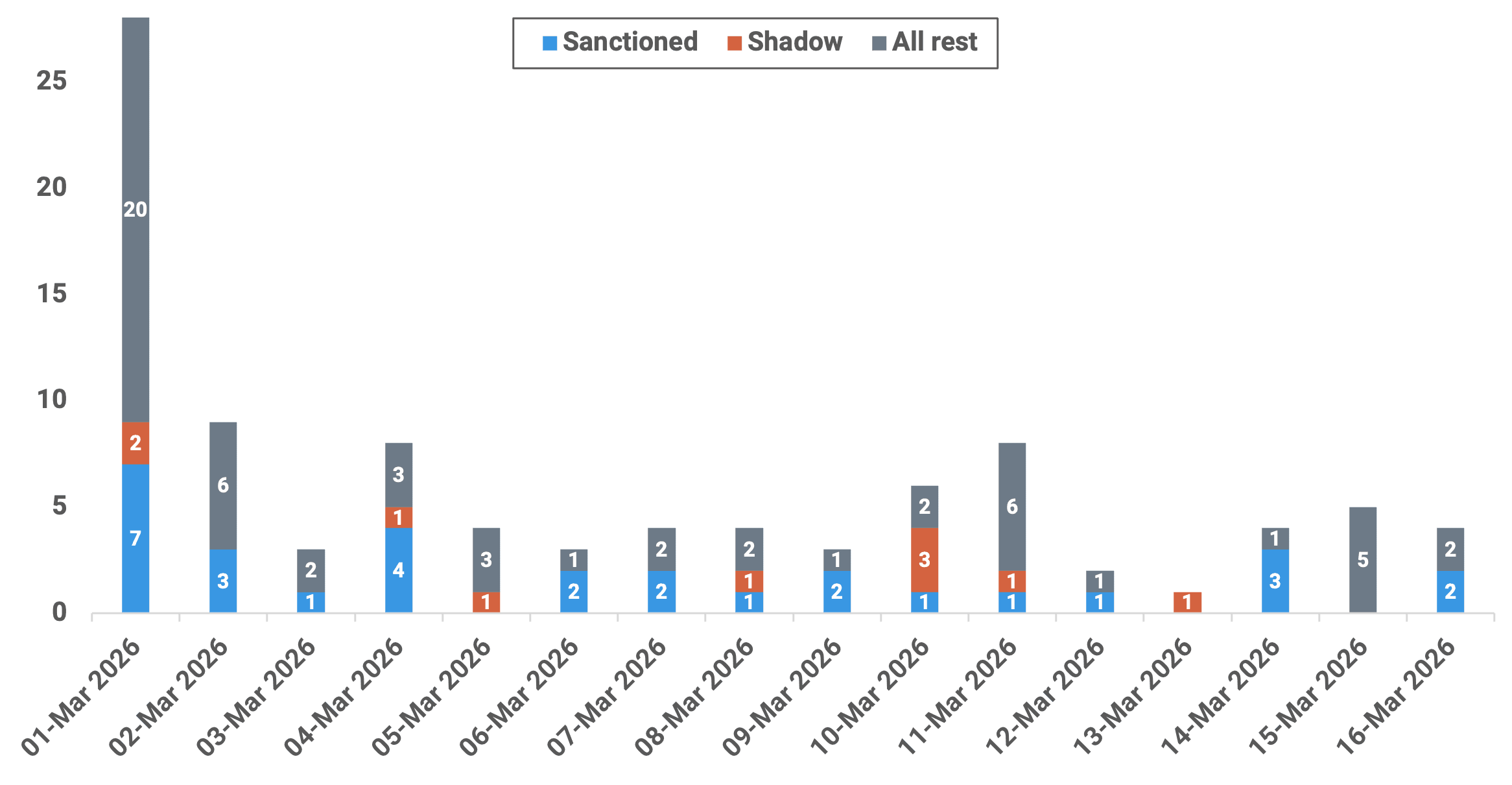 Στενά του Ορμούζ ημερήσιου θαλάσσιου κινδύνου και παρακολούθηση διέλευσης – 17 Μαρτίου 
